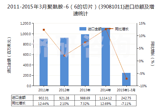2011-2015年3月聚酰胺-6（6的切片）(39081011)進(jìn)口總額及增速統(tǒng)計(jì)